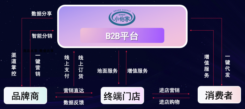 太阳成集团tyc151cc李勇：数字化B2B平台小怡家，打破流通壁垒，赋能终端新增长